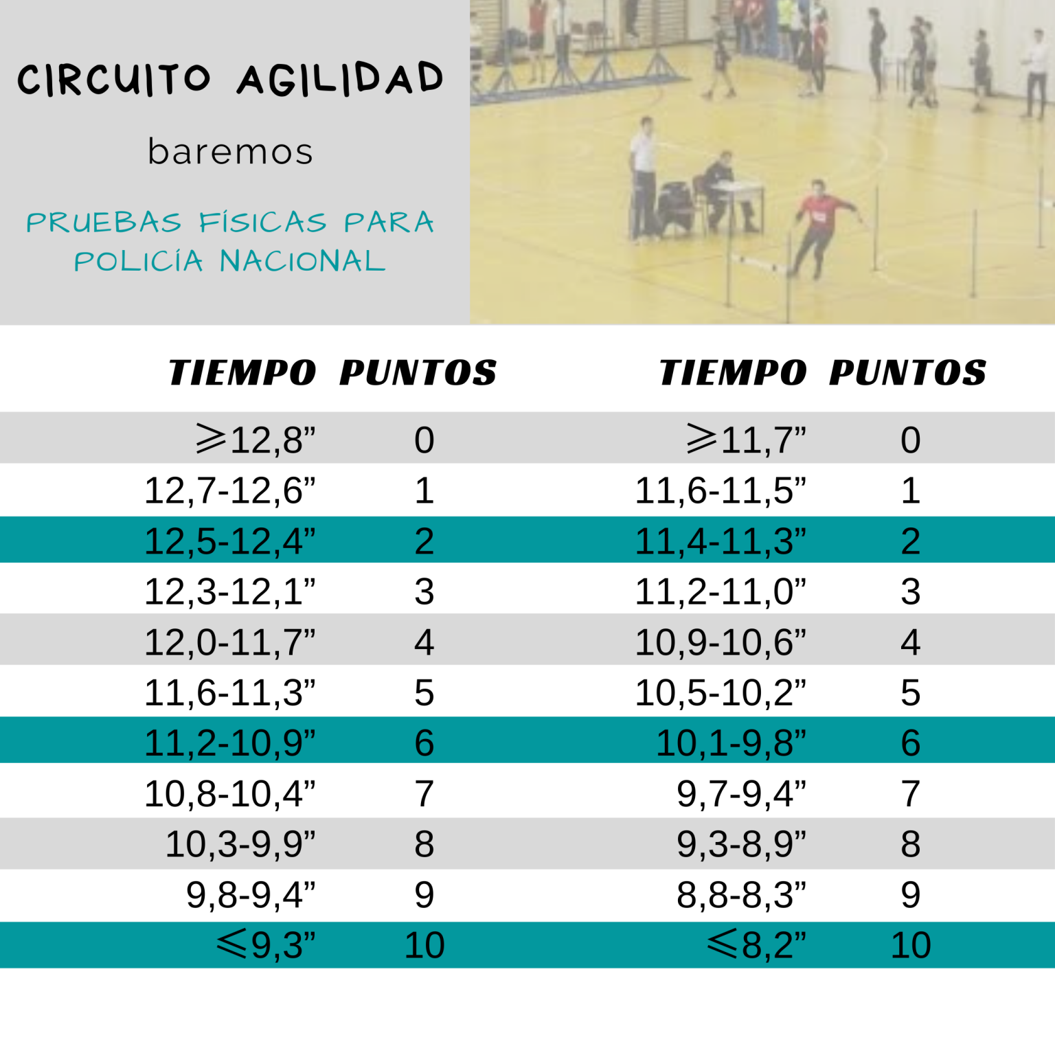 Pruebas Físicas En Oposiciones A Policía Nacional Readaptación